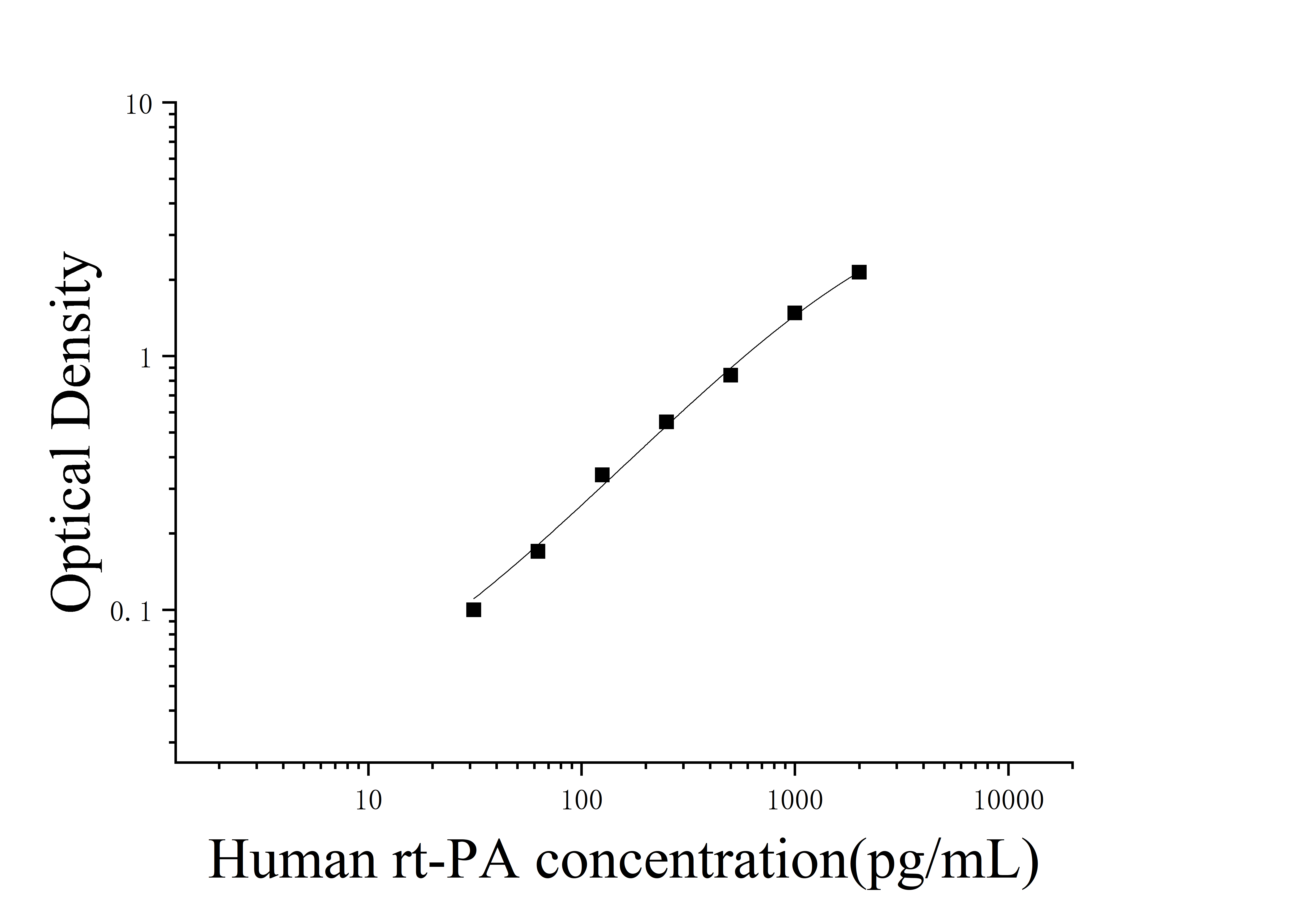 Recombinant Human Tissue Plasminogen Activator for Injection (rt-PA) ELISA Kit Recombinant Human Tissue Plasminogen Activator for Injection (rt-PA) ELISA Kit